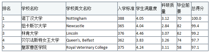 英国大学农业与林业排名.png