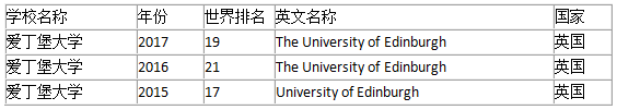 爱丁堡大学世界排名一览表.png