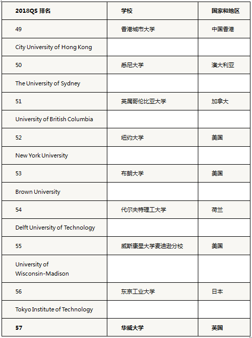 华威大学世界排名多少