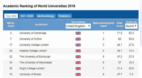 2018年ARWU英国大学排名
