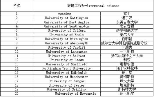 英国环境工程专业排名