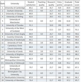 英国大学教育专业排名