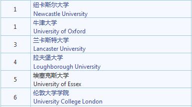 英国设计类大学排名