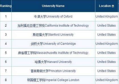 牛津大学经济专业排名