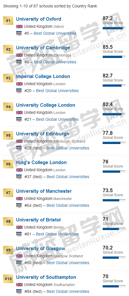 2020USNEWS世界大学排名之英国大学排名介绍1.jpg