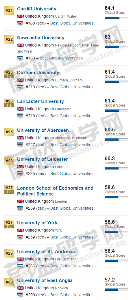 2020USNEWS世界大学排名之英国大学排名介绍3.jpg