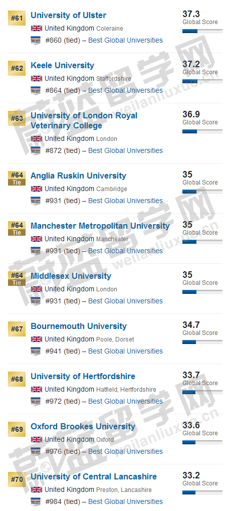 2020USNEWS世界大学排名之英国大学排名介绍7.jpg